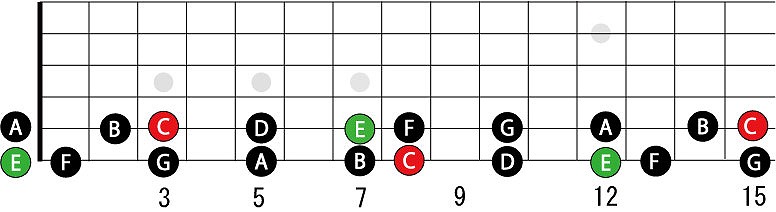 5弦と6弦のルート音名一覧表