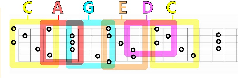 ギタリストの音楽理論：CAGED(ケイジド)システム【動画あり】 | らも